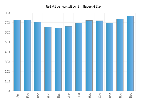 Naperville relative humidity averages