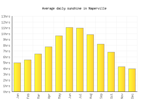 Naperville average daily sunshine chart