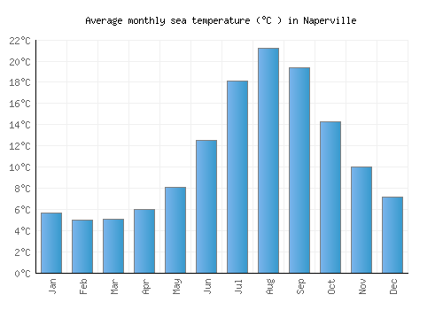Naperville average sea temperature chart (Celsius)
