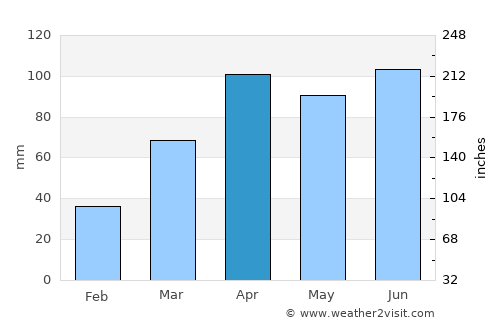 Naperville average rain in April