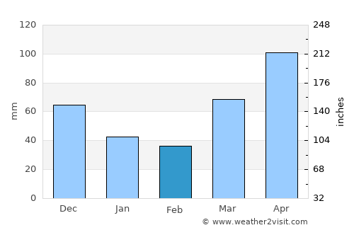 Naperville average rain in February