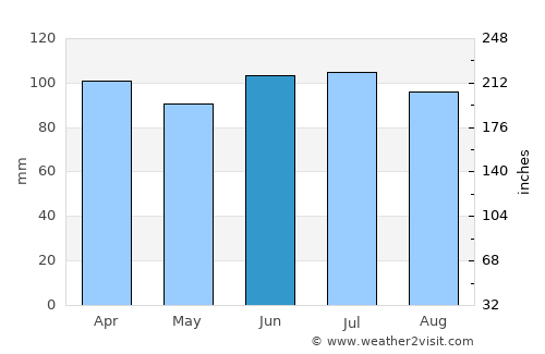Naperville average rain in June