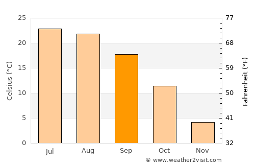 Naperville average temperature in September