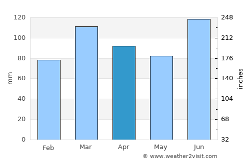 Napier average rain in April