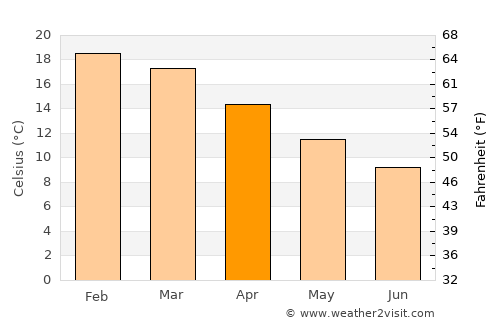 Napier average temperature in April