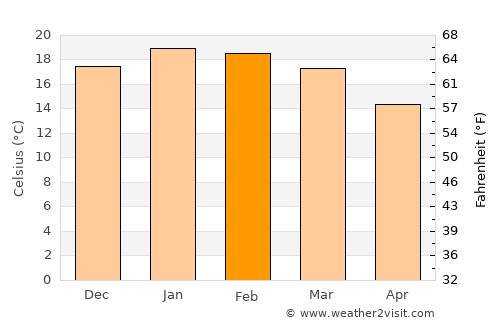 Napier average temperature in February