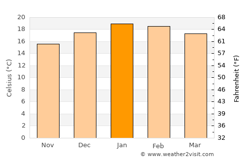 Napier average temperature in January