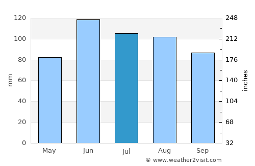 Napier average rain in July