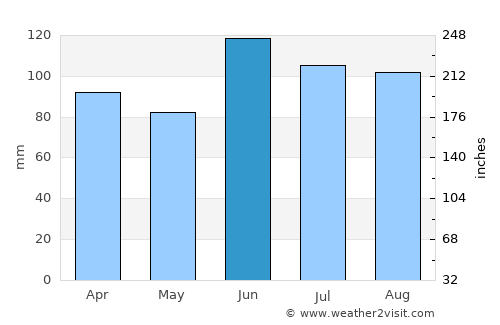 Napier average rain in June