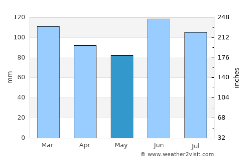 Napier average rain in May