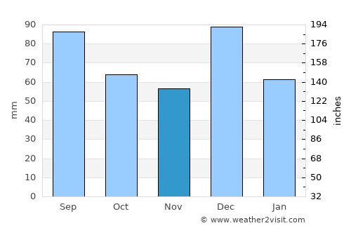 Napier average rain in November