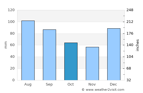 Napier average rain in October