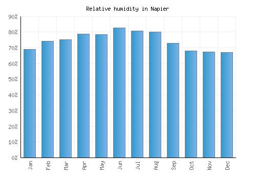 Napier relative humidity averages