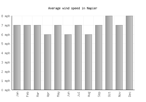 Napier average winspeed by month (mph)