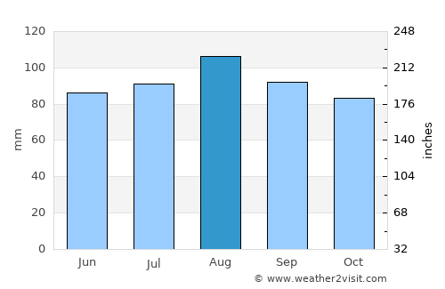 Napierville average rain in August