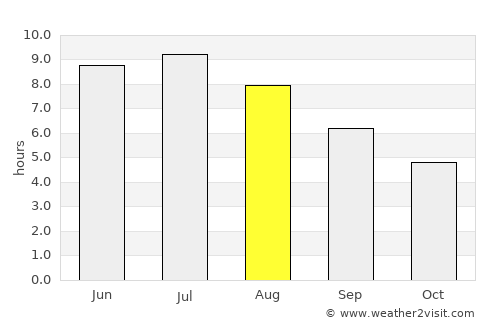 Napierville average rain in August