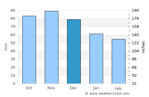 Napierville average rain in December