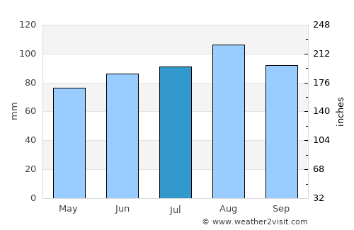 Napierville average rain in July
