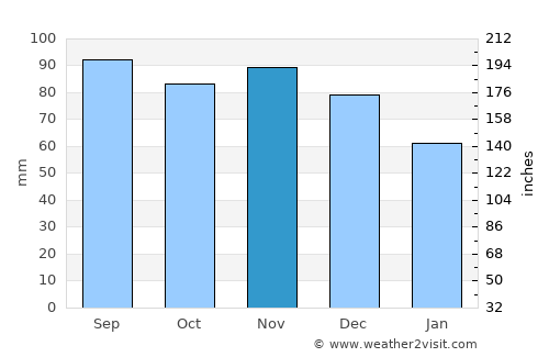 Napierville average rain in November
