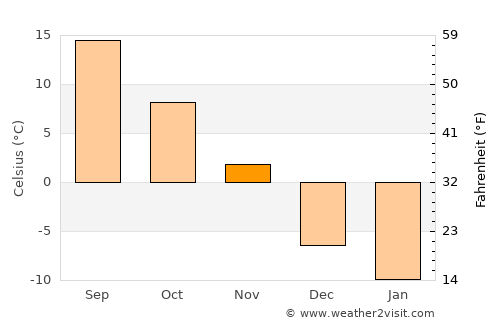 Napierville average temperature in November