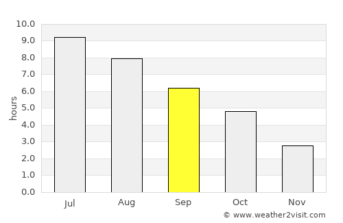 Napierville average rain in September