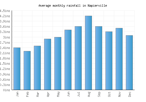 Napierville monthly rainfall chart (inches)