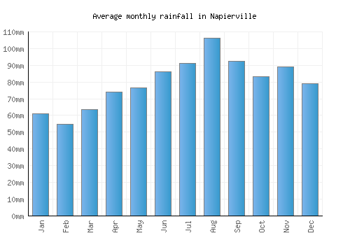 Napierville monthly rainfall chart (mm)
