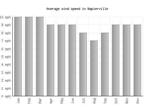 Napierville average winspeed by month (mph)