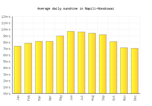Napili-Honokowai average daily sunshine chart