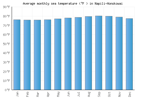 Napili-Honokowai average sea temperature chart (Fahrenheit)