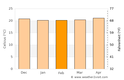 Napili-Honokowai average temperature in February
