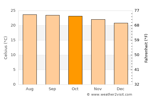 Napili-Honokowai average temperature in October