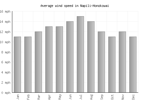 Napili-Honokowai average winspeed by month (mph)