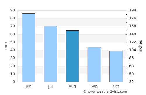 Napkor average rain in August