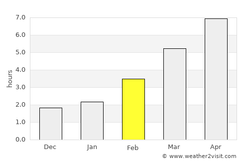 Napkor average rain in February