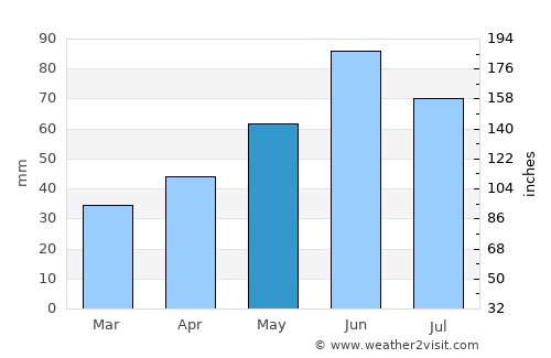 Napkor average rain in May