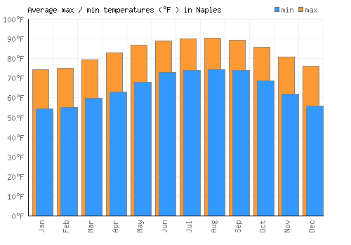 Naples average minimum / maximum temperatures (Fahrenheit)