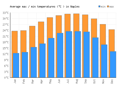 Naples average minimum / maximum temperatures (Celsius)
