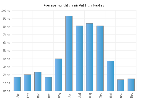 Naples monthly rainfall chart (inches)