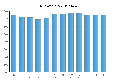 Naples relative humidity averages