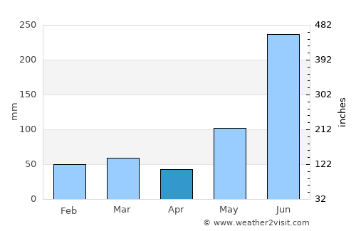 Naples average rain in April