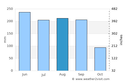 Naples average rain in August