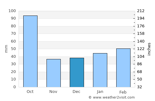 Naples average rain in December