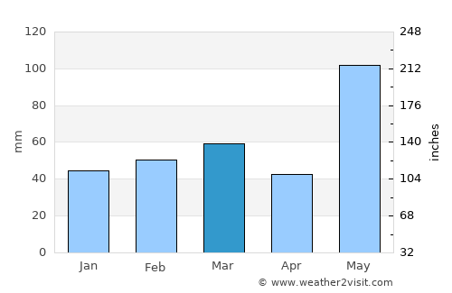Naples average rain in March