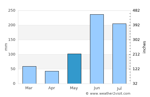 Naples average rain in May