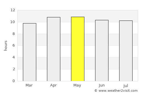 Naples average rain in May