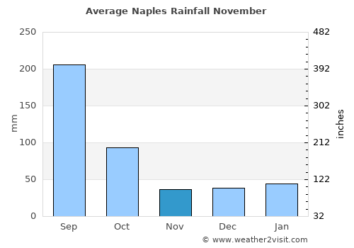 Naples average rain in November