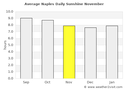 Naples average rain in November