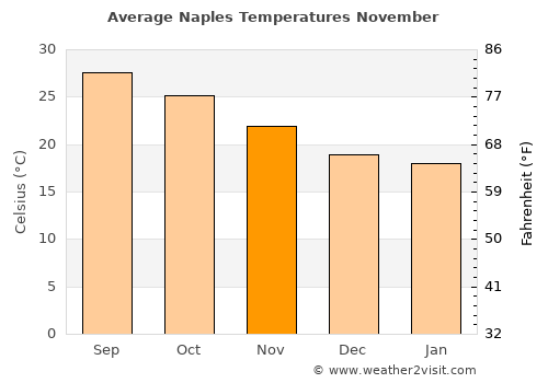 Naples average temperature in November