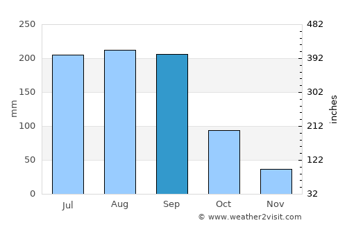 Naples average rain in September